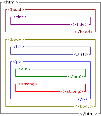 8 HTML Elements and their usual nesting