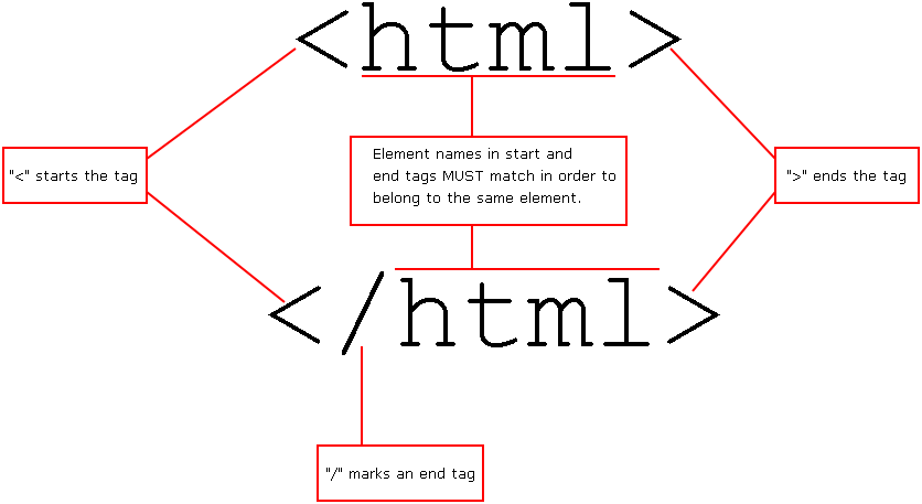 A tag with the parts labelled